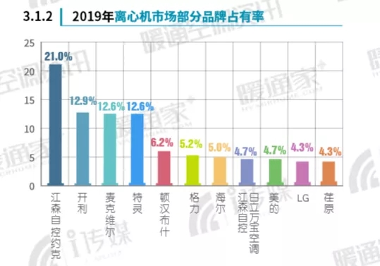 2019年度中央空调行业报告出炉，荏原再度逆势上扬！