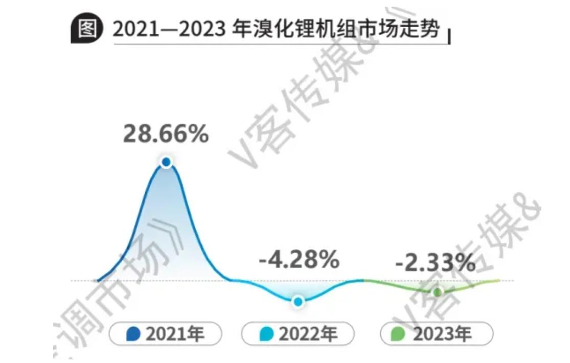 逆风突围，溴化锂市场荏原独占鳌头